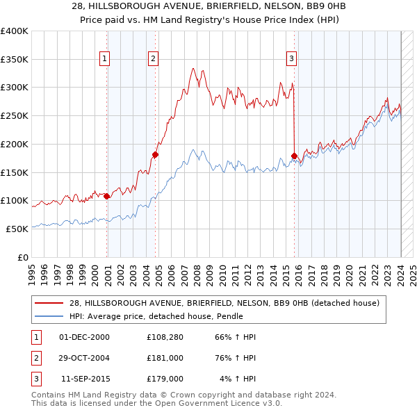 28, HILLSBOROUGH AVENUE, BRIERFIELD, NELSON, BB9 0HB: Price paid vs HM Land Registry's House Price Index