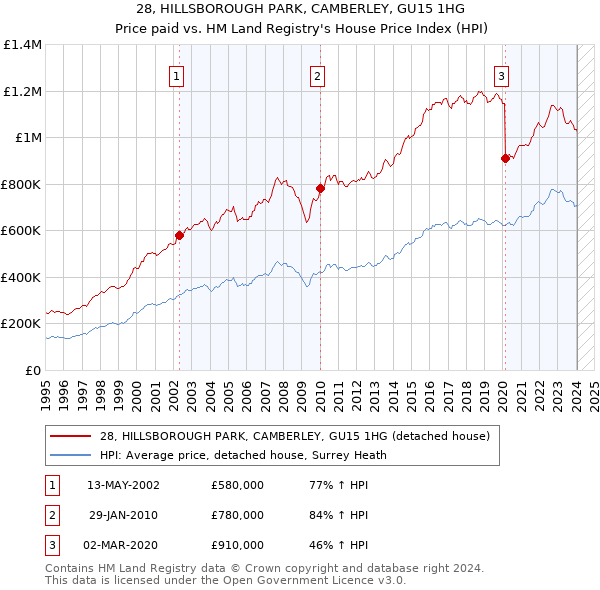 28, HILLSBOROUGH PARK, CAMBERLEY, GU15 1HG: Price paid vs HM Land Registry's House Price Index