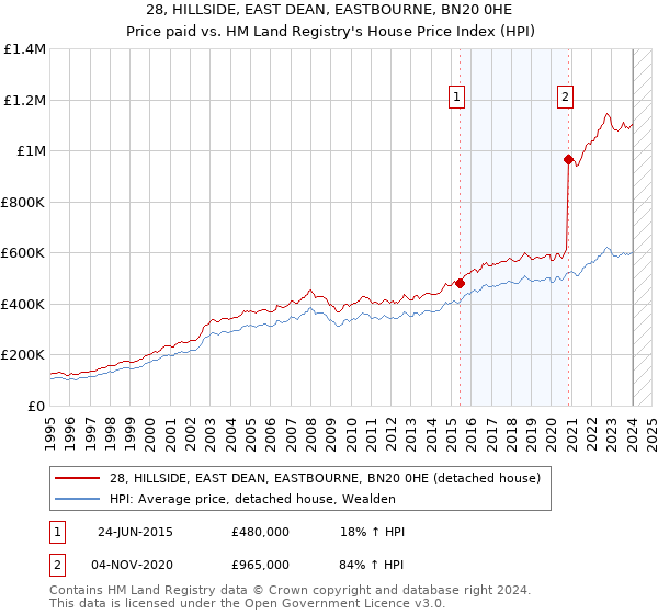 28, HILLSIDE, EAST DEAN, EASTBOURNE, BN20 0HE: Price paid vs HM Land Registry's House Price Index