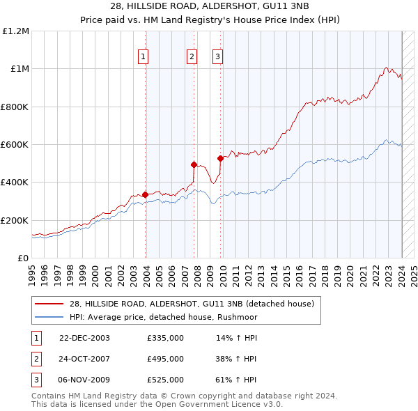 28, HILLSIDE ROAD, ALDERSHOT, GU11 3NB: Price paid vs HM Land Registry's House Price Index