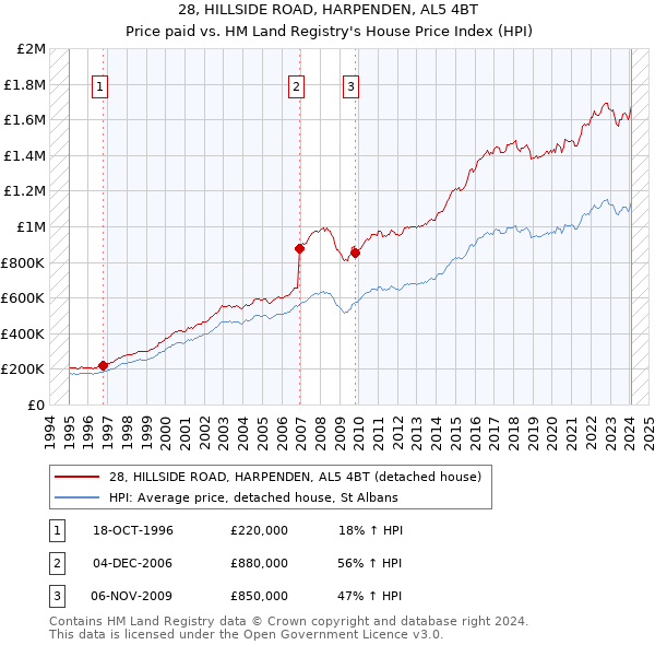 28, HILLSIDE ROAD, HARPENDEN, AL5 4BT: Price paid vs HM Land Registry's House Price Index