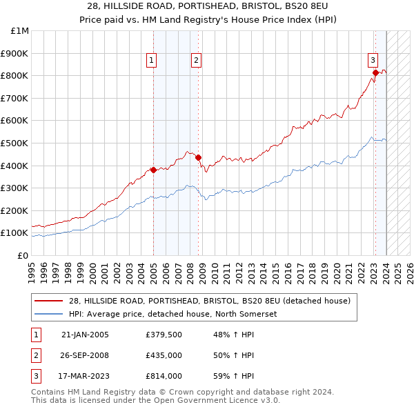 28, HILLSIDE ROAD, PORTISHEAD, BRISTOL, BS20 8EU: Price paid vs HM Land Registry's House Price Index
