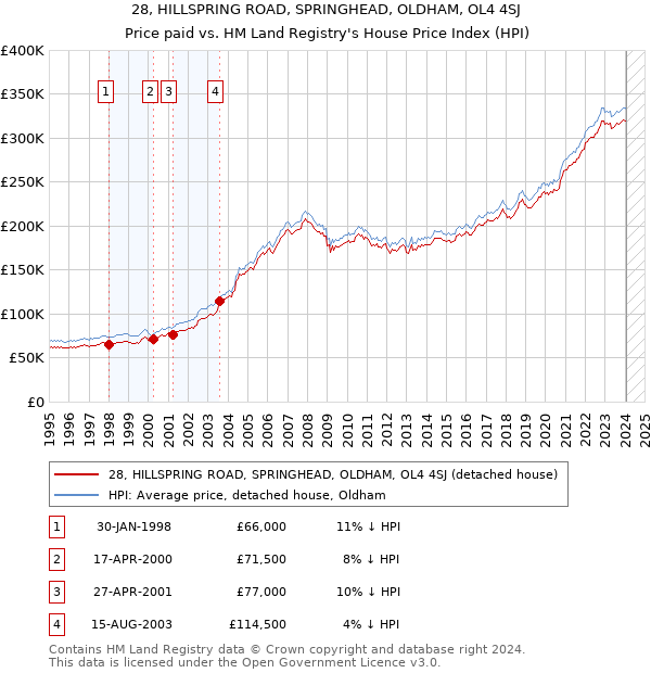 28, HILLSPRING ROAD, SPRINGHEAD, OLDHAM, OL4 4SJ: Price paid vs HM Land Registry's House Price Index