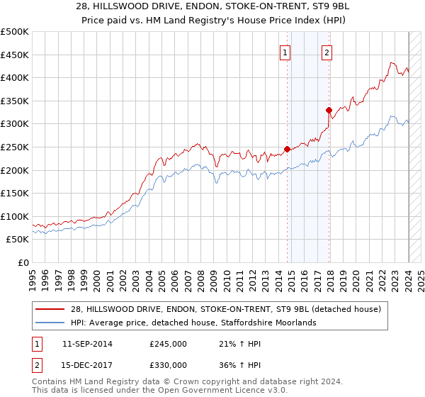 28, HILLSWOOD DRIVE, ENDON, STOKE-ON-TRENT, ST9 9BL: Price paid vs HM Land Registry's House Price Index