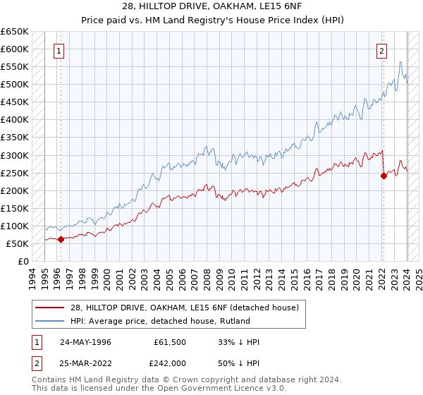 28, HILLTOP DRIVE, OAKHAM, LE15 6NF: Price paid vs HM Land Registry's House Price Index