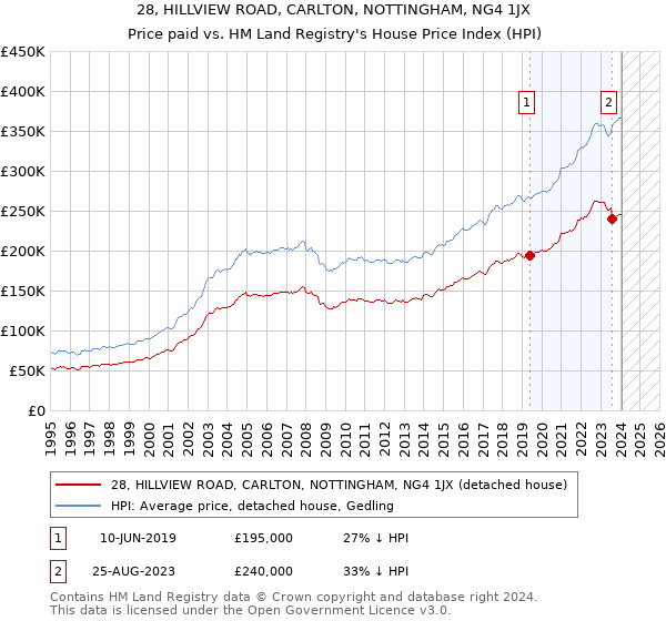 28, HILLVIEW ROAD, CARLTON, NOTTINGHAM, NG4 1JX: Price paid vs HM Land Registry's House Price Index