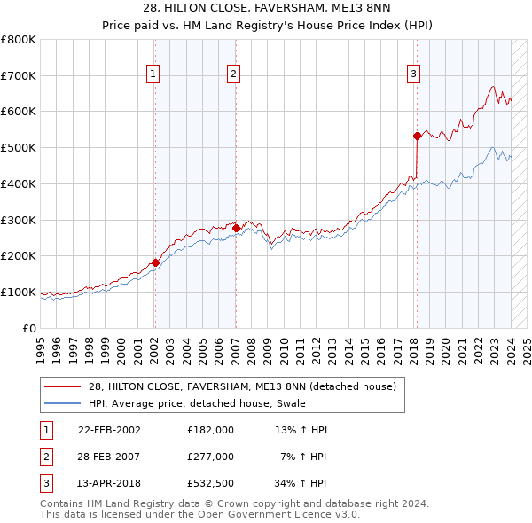 28, HILTON CLOSE, FAVERSHAM, ME13 8NN: Price paid vs HM Land Registry's House Price Index