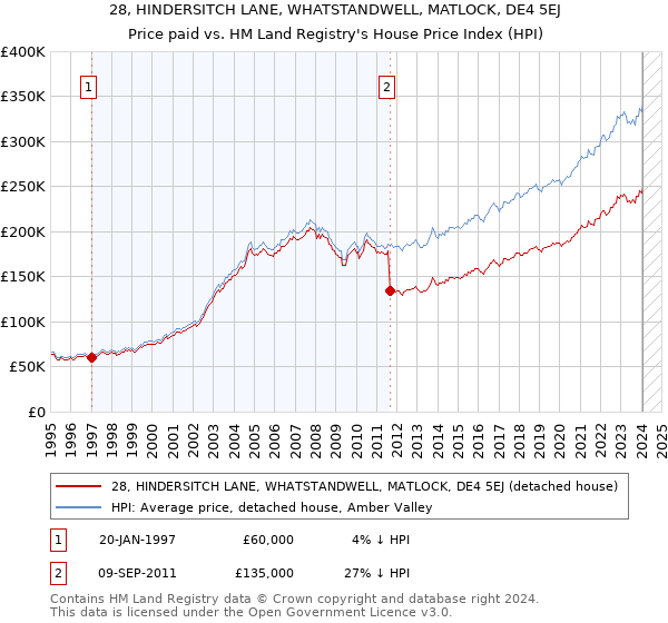 28, HINDERSITCH LANE, WHATSTANDWELL, MATLOCK, DE4 5EJ: Price paid vs HM Land Registry's House Price Index