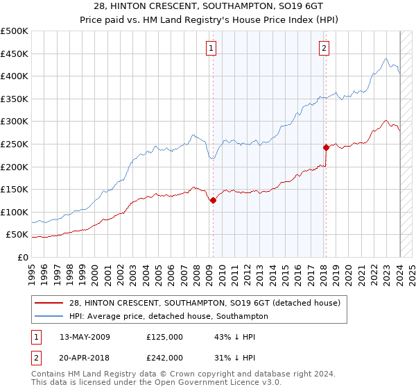 28, HINTON CRESCENT, SOUTHAMPTON, SO19 6GT: Price paid vs HM Land Registry's House Price Index