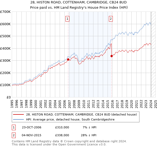 28, HISTON ROAD, COTTENHAM, CAMBRIDGE, CB24 8UD: Price paid vs HM Land Registry's House Price Index