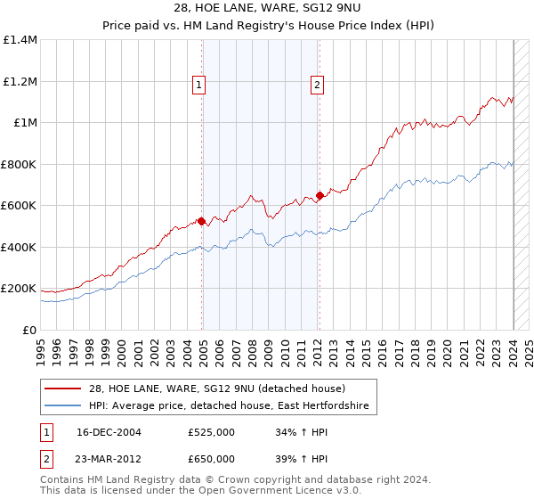 28, HOE LANE, WARE, SG12 9NU: Price paid vs HM Land Registry's House Price Index