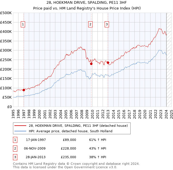 28, HOEKMAN DRIVE, SPALDING, PE11 3HF: Price paid vs HM Land Registry's House Price Index