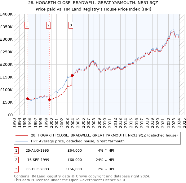 28, HOGARTH CLOSE, BRADWELL, GREAT YARMOUTH, NR31 9QZ: Price paid vs HM Land Registry's House Price Index
