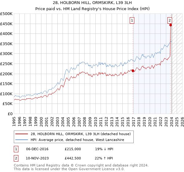 28, HOLBORN HILL, ORMSKIRK, L39 3LH: Price paid vs HM Land Registry's House Price Index