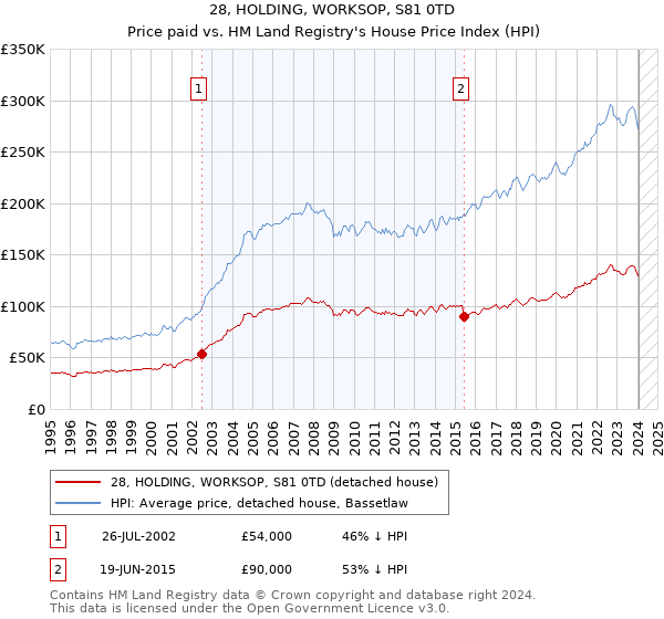 28, HOLDING, WORKSOP, S81 0TD: Price paid vs HM Land Registry's House Price Index