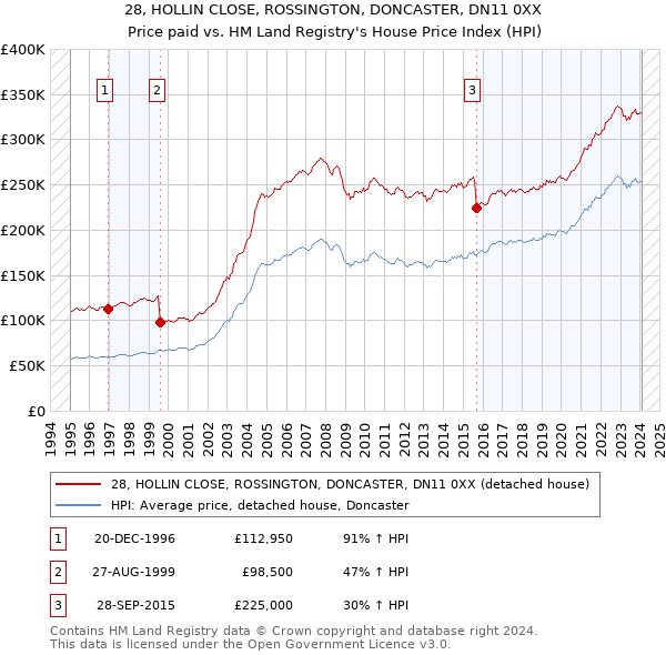 28, HOLLIN CLOSE, ROSSINGTON, DONCASTER, DN11 0XX: Price paid vs HM Land Registry's House Price Index