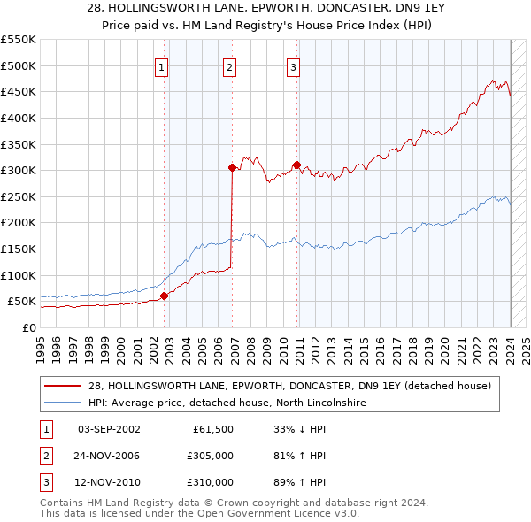 28, HOLLINGSWORTH LANE, EPWORTH, DONCASTER, DN9 1EY: Price paid vs HM Land Registry's House Price Index