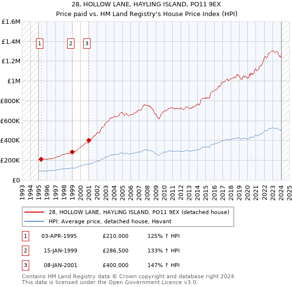 28, HOLLOW LANE, HAYLING ISLAND, PO11 9EX: Price paid vs HM Land Registry's House Price Index