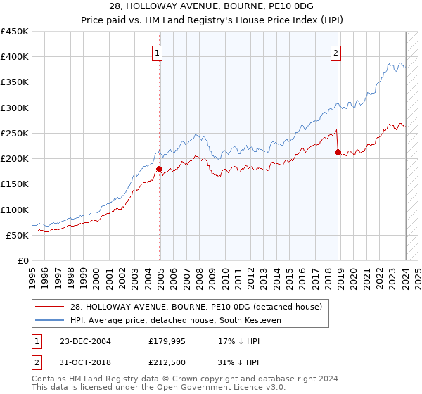 28, HOLLOWAY AVENUE, BOURNE, PE10 0DG: Price paid vs HM Land Registry's House Price Index