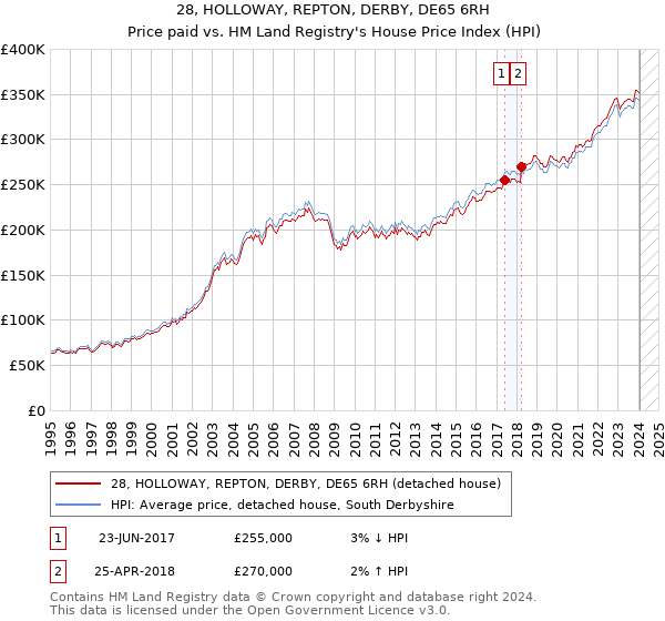 28, HOLLOWAY, REPTON, DERBY, DE65 6RH: Price paid vs HM Land Registry's House Price Index