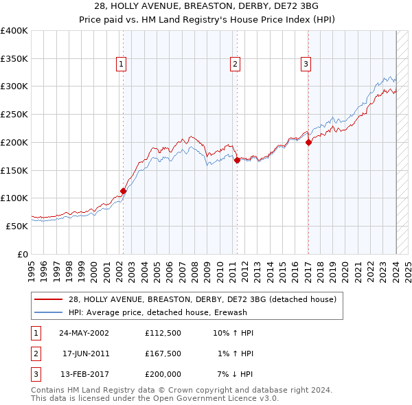 28, HOLLY AVENUE, BREASTON, DERBY, DE72 3BG: Price paid vs HM Land Registry's House Price Index