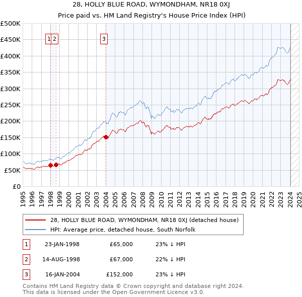 28, HOLLY BLUE ROAD, WYMONDHAM, NR18 0XJ: Price paid vs HM Land Registry's House Price Index