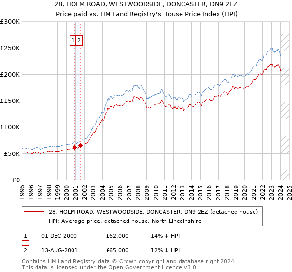 28, HOLM ROAD, WESTWOODSIDE, DONCASTER, DN9 2EZ: Price paid vs HM Land Registry's House Price Index