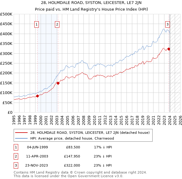 28, HOLMDALE ROAD, SYSTON, LEICESTER, LE7 2JN: Price paid vs HM Land Registry's House Price Index