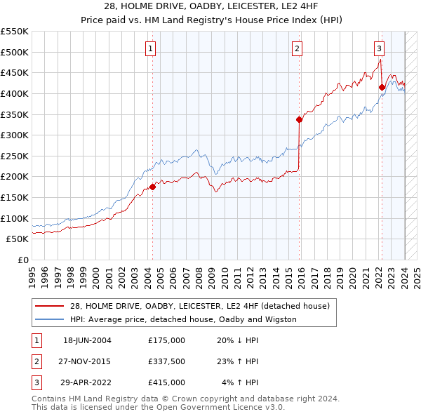 28, HOLME DRIVE, OADBY, LEICESTER, LE2 4HF: Price paid vs HM Land Registry's House Price Index