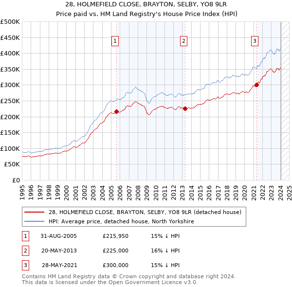 28, HOLMEFIELD CLOSE, BRAYTON, SELBY, YO8 9LR: Price paid vs HM Land Registry's House Price Index