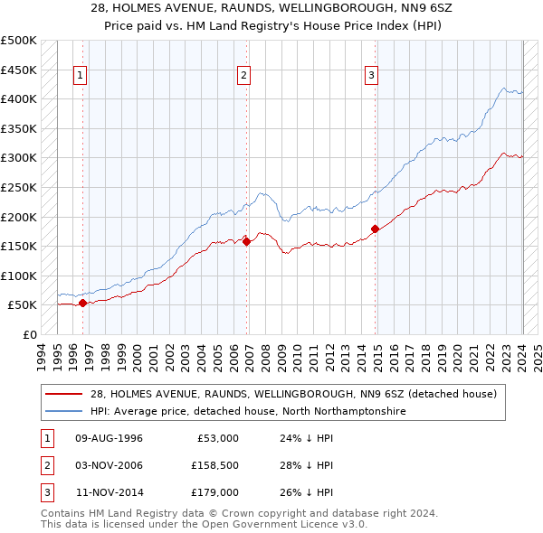 28, HOLMES AVENUE, RAUNDS, WELLINGBOROUGH, NN9 6SZ: Price paid vs HM Land Registry's House Price Index
