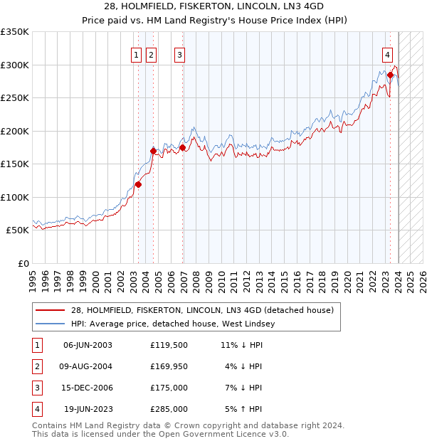 28, HOLMFIELD, FISKERTON, LINCOLN, LN3 4GD: Price paid vs HM Land Registry's House Price Index