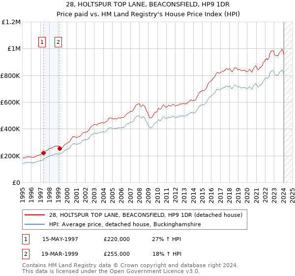 28, HOLTSPUR TOP LANE, BEACONSFIELD, HP9 1DR: Price paid vs HM Land Registry's House Price Index