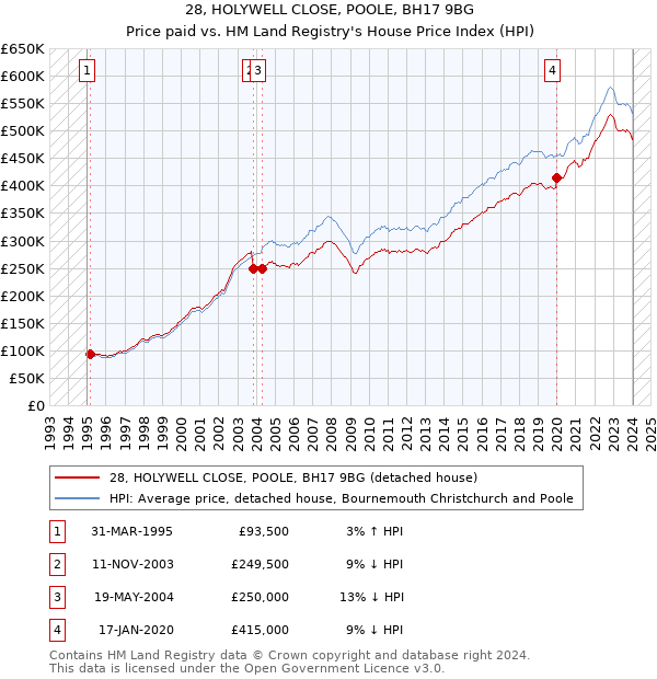 28, HOLYWELL CLOSE, POOLE, BH17 9BG: Price paid vs HM Land Registry's House Price Index