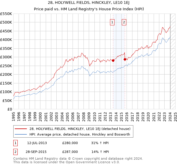 28, HOLYWELL FIELDS, HINCKLEY, LE10 1EJ: Price paid vs HM Land Registry's House Price Index
