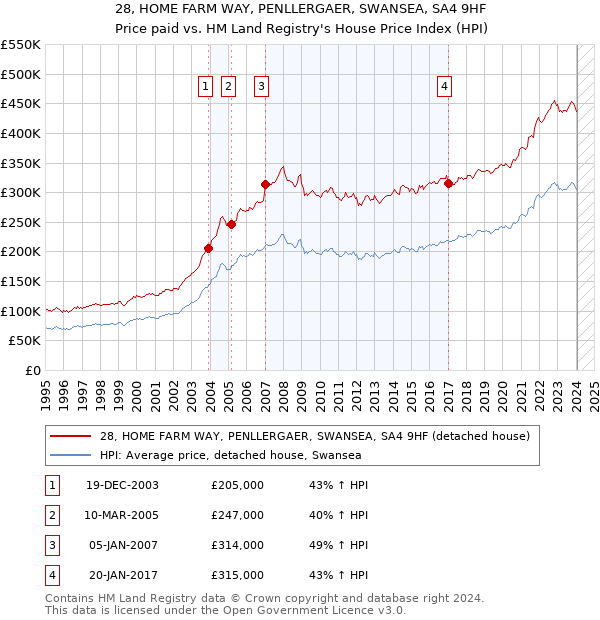 28, HOME FARM WAY, PENLLERGAER, SWANSEA, SA4 9HF: Price paid vs HM Land Registry's House Price Index
