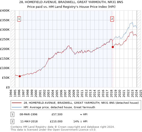 28, HOMEFIELD AVENUE, BRADWELL, GREAT YARMOUTH, NR31 8NS: Price paid vs HM Land Registry's House Price Index