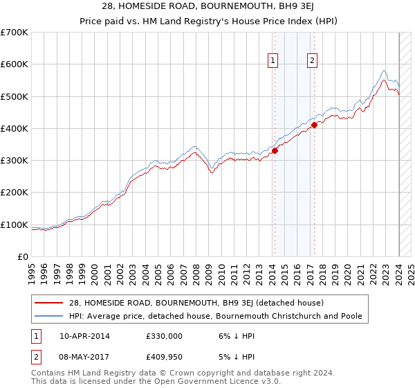 28, HOMESIDE ROAD, BOURNEMOUTH, BH9 3EJ: Price paid vs HM Land Registry's House Price Index