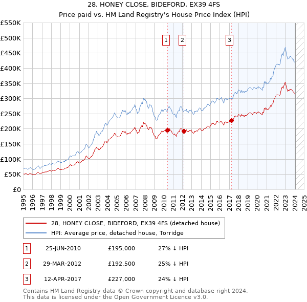 28, HONEY CLOSE, BIDEFORD, EX39 4FS: Price paid vs HM Land Registry's House Price Index