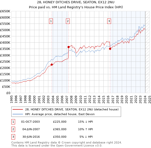28, HONEY DITCHES DRIVE, SEATON, EX12 2NU: Price paid vs HM Land Registry's House Price Index