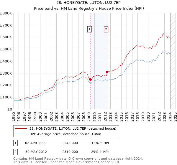 28, HONEYGATE, LUTON, LU2 7EP: Price paid vs HM Land Registry's House Price Index