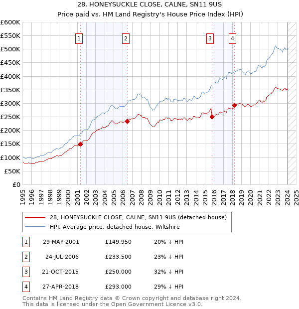 28, HONEYSUCKLE CLOSE, CALNE, SN11 9US: Price paid vs HM Land Registry's House Price Index