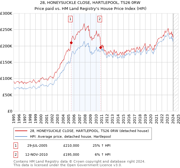 28, HONEYSUCKLE CLOSE, HARTLEPOOL, TS26 0RW: Price paid vs HM Land Registry's House Price Index