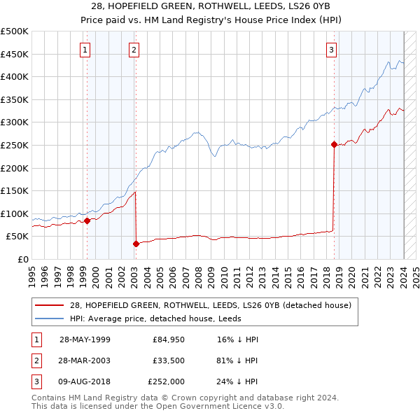 28, HOPEFIELD GREEN, ROTHWELL, LEEDS, LS26 0YB: Price paid vs HM Land Registry's House Price Index
