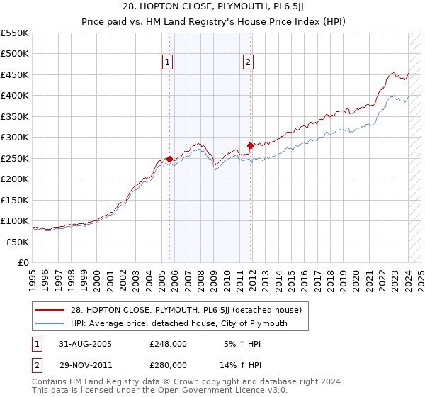 28, HOPTON CLOSE, PLYMOUTH, PL6 5JJ: Price paid vs HM Land Registry's House Price Index