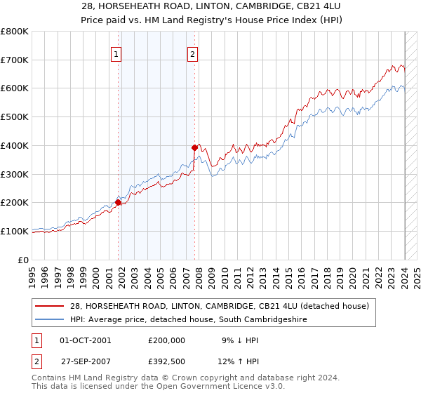 28, HORSEHEATH ROAD, LINTON, CAMBRIDGE, CB21 4LU: Price paid vs HM Land Registry's House Price Index