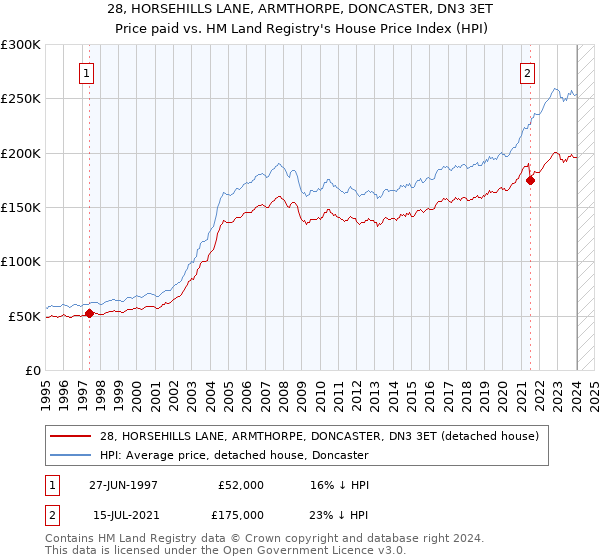 28, HORSEHILLS LANE, ARMTHORPE, DONCASTER, DN3 3ET: Price paid vs HM Land Registry's House Price Index