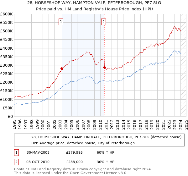 28, HORSESHOE WAY, HAMPTON VALE, PETERBOROUGH, PE7 8LG: Price paid vs HM Land Registry's House Price Index