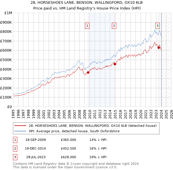 28, HORSESHOES LANE, BENSON, WALLINGFORD, OX10 6LB: Price paid vs HM Land Registry's House Price Index