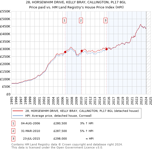 28, HORSEWHIM DRIVE, KELLY BRAY, CALLINGTON, PL17 8GL: Price paid vs HM Land Registry's House Price Index